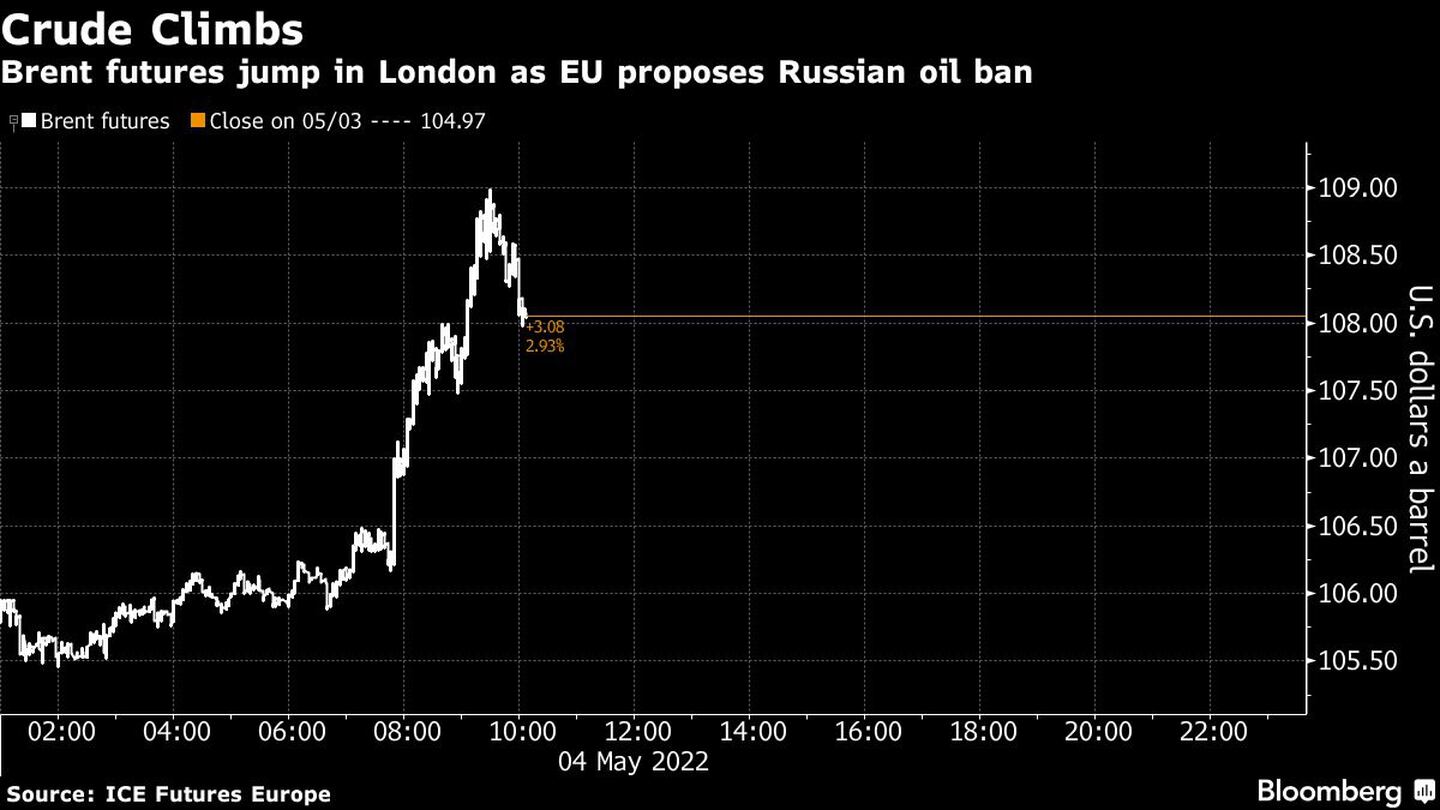 Los futuros del Brent se disparan en Londres al proponer la UE la prohibición del petróleo rusodfd
