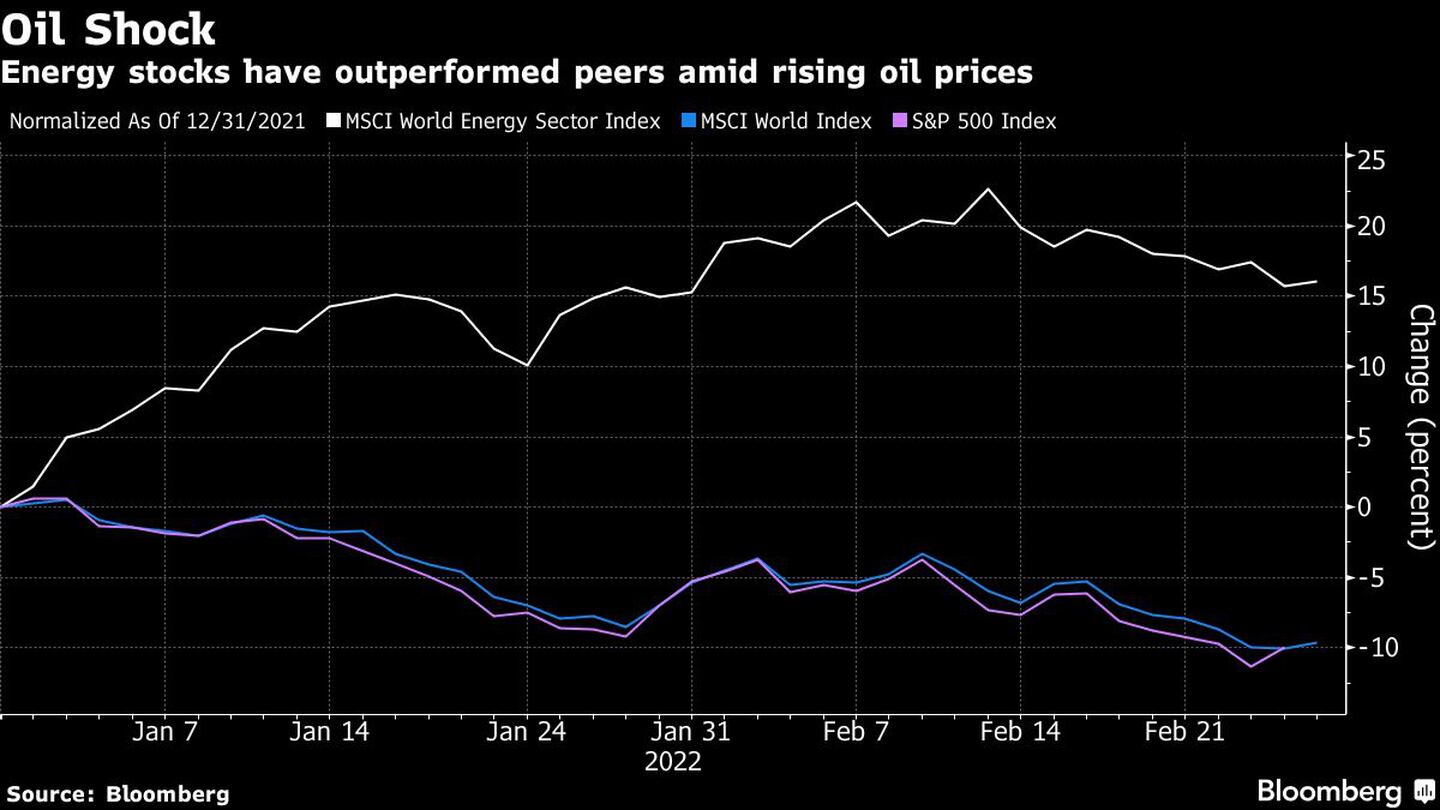 Energy stocks have outperformed peers amid rising oil pricesdfd