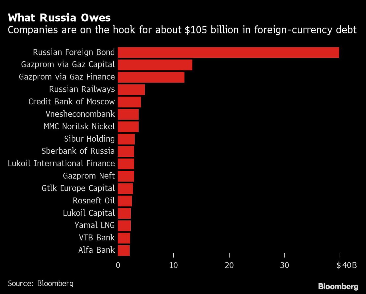 Lo que debe Rusia
Las empresas tienen que pagar unos US$105.000 millones de deuda en moneda extranjeradfd