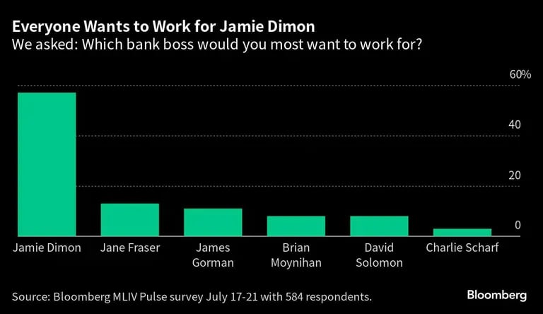 Pesquisa questionou: Para qual CEO de banco você gostaria de trabalhar?dfd