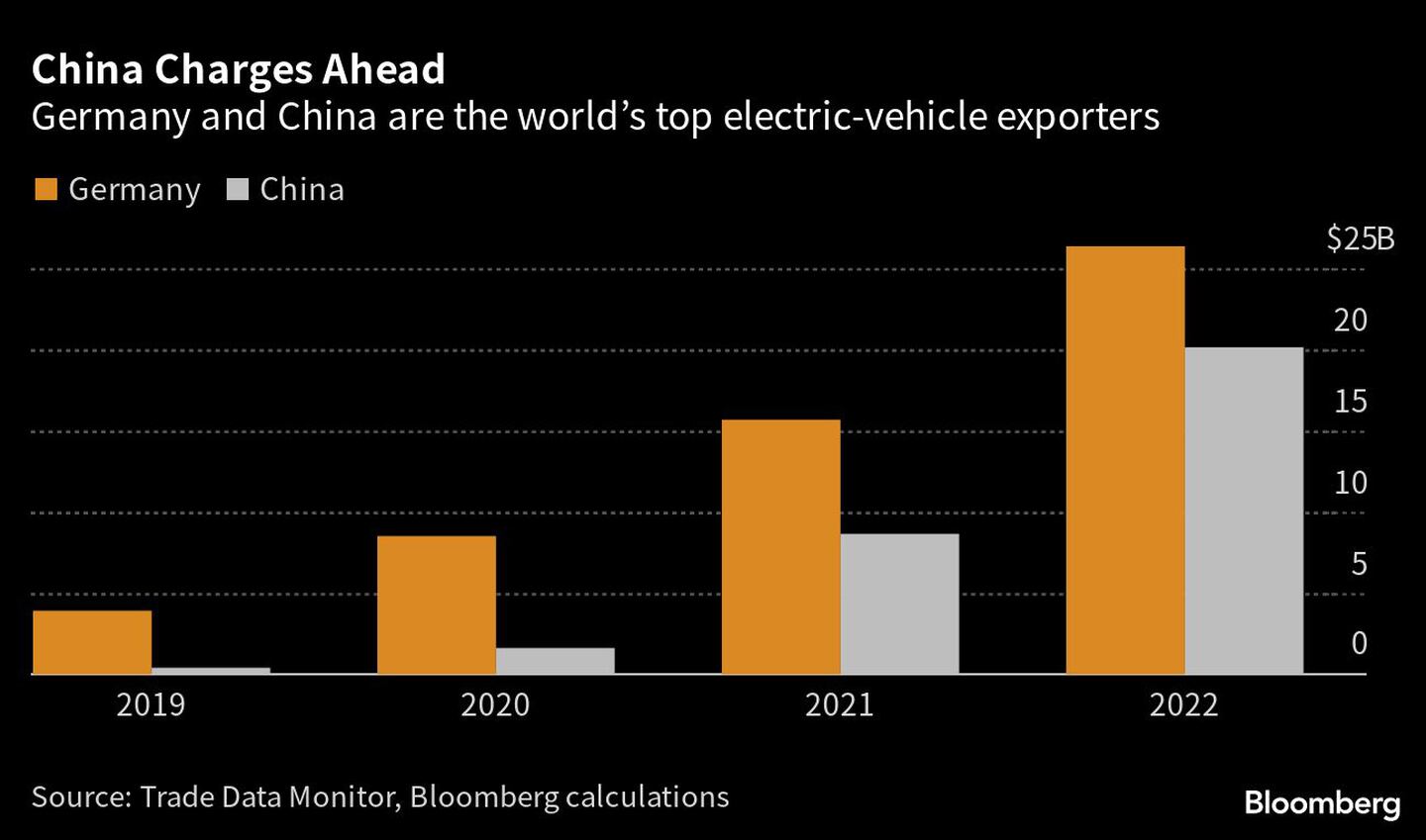 China, a la cabeza | Alemania y China son los mayores exportadores mundiales de vehículos eléctricos.dfd