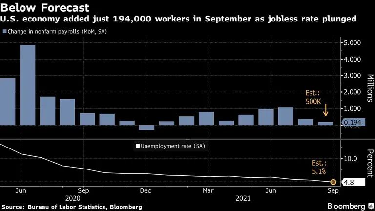 Estados Unidos agregó menos empleos que lo previsto en septiembredfd