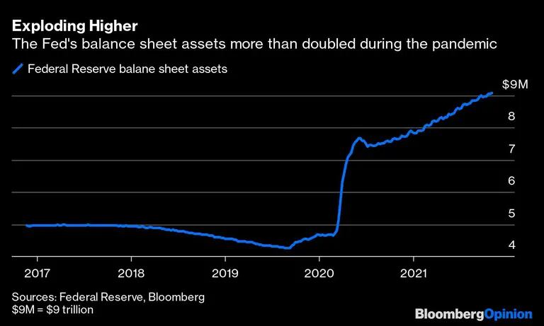 Explotando más alto
Los activos del balance de la Fed se duplicaron con creces durante la pandemia
Azul: Activos del balance de la Reserva Federaldfd