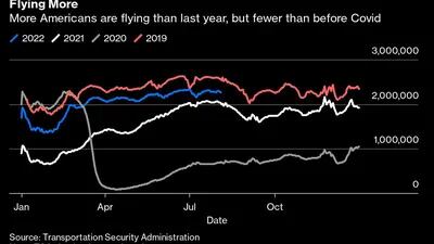 Mais americanos estão voando, mas o número ainda está mais baixo que os níveis pré-pandemia