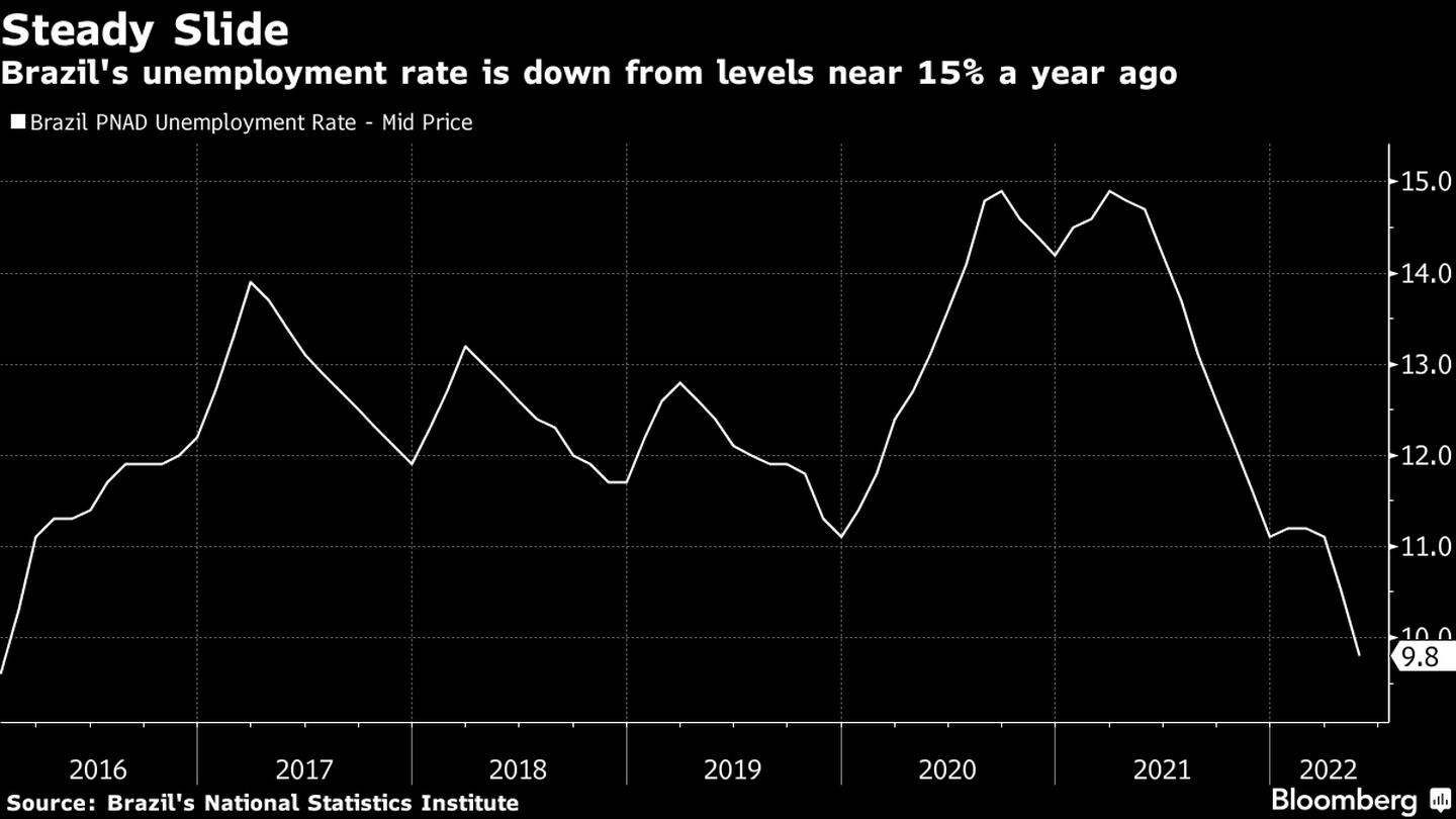 Desempleo en Brasil baja de nivel de casi 15% hace un año atrás. dfd