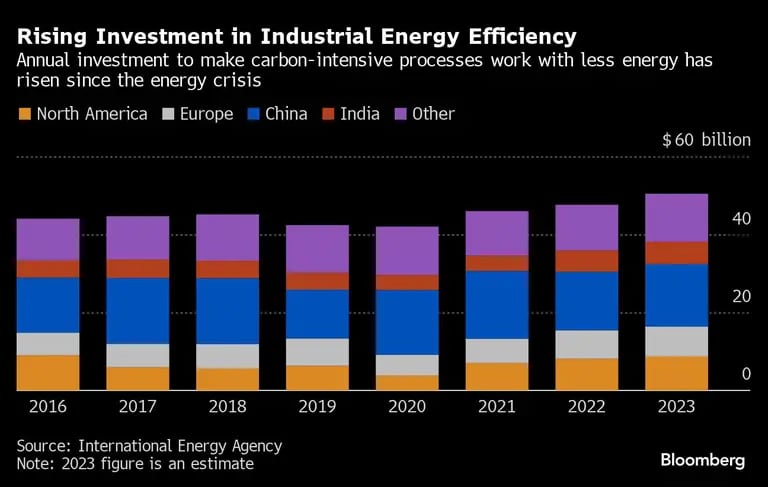 Cresce o investimento em projetos de eficiência energética industrial, em recorte por regiões e mercadosdfd
