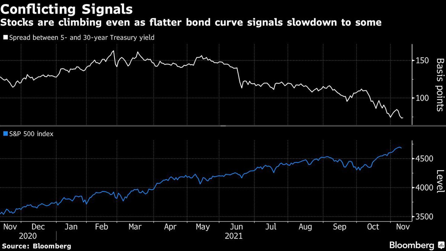 Señales contradictorias 
Las acciones suben a pesar de que la curva de los bonos se vuelve más lenta para algunos
Blanco: Diferencia entre el rendimiento del Tesoro a 5 y 30 años
Azul: Índice S&P 500dfd