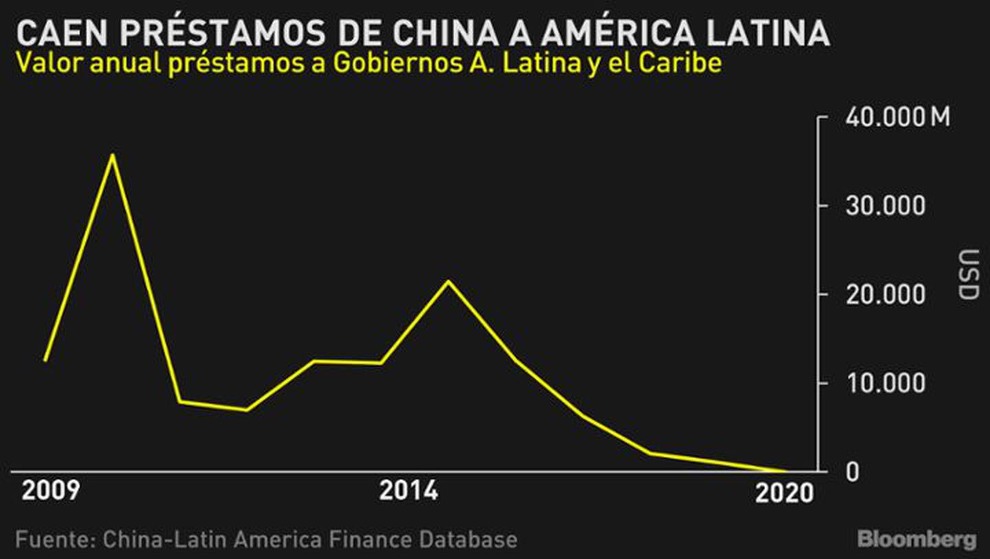 Valor anual de empréstimos a governos da América Latina e do Caribedfd