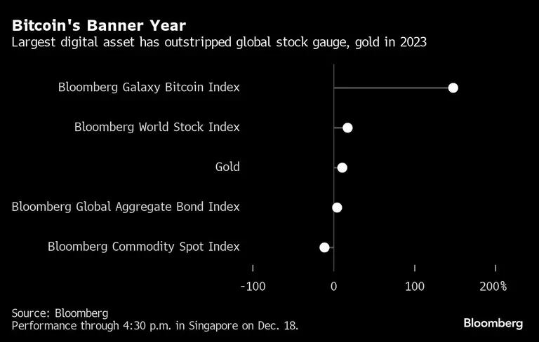 Bitcoin's Banner Year | Largest digital asset has outstripped global stock gauge, gold in 2023dfd