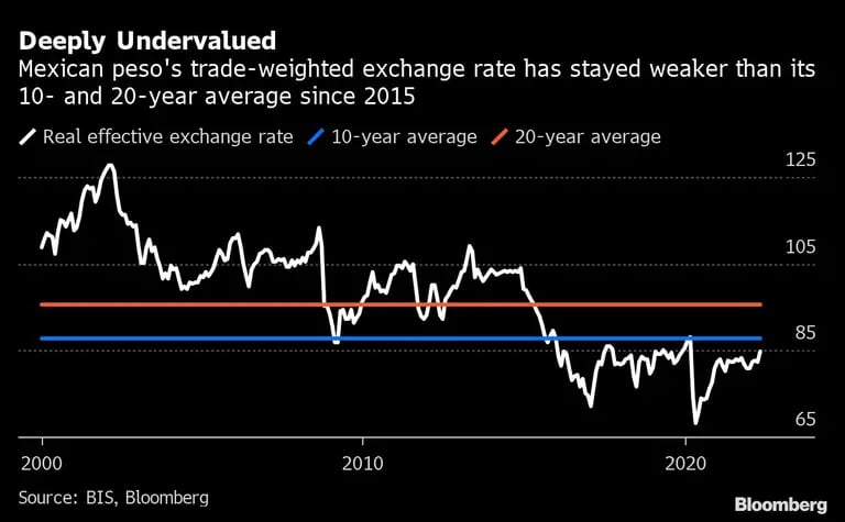 Deeply Undervalued  | Mexican peso's trade-weighted exchange rate has stayed weaker than its 10- and 20-year average since 2015dfd