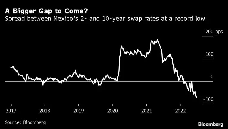 A Bigger Gap to Come? | Spread between Mexico's 2- and 10-year swap rates at a record lowdfd