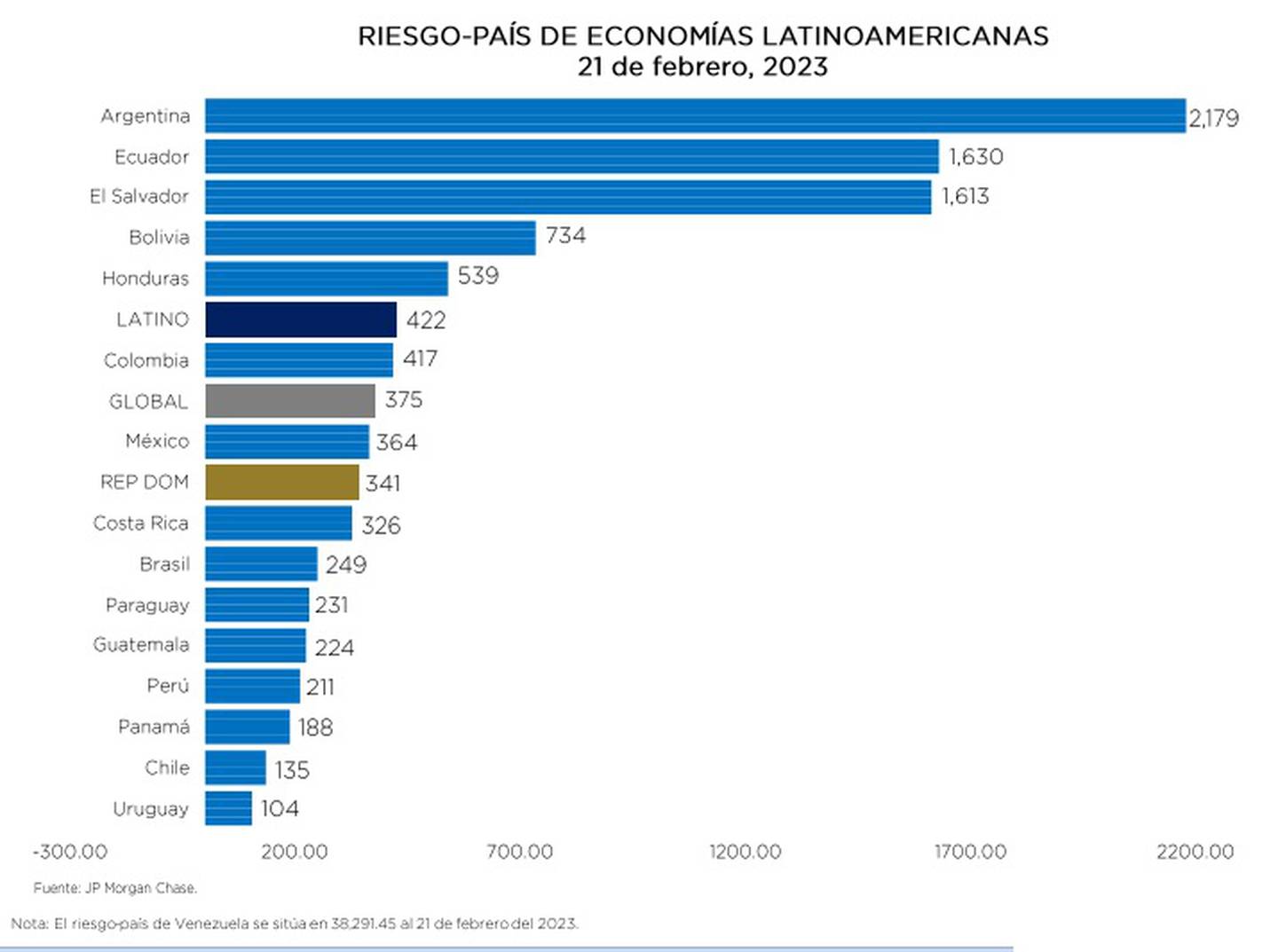 Fuente: Banco Central de República Dominicana en base a JP Morgandfd