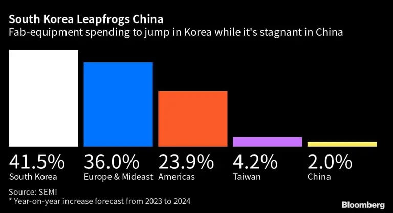 Corea del Sur se adelanta a China | El gasto en equipos de fabricación se dispara en Corea mientras se estanca en Chinadfd