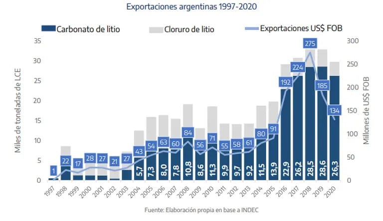 Exportaciones de litio argentinasdfd
