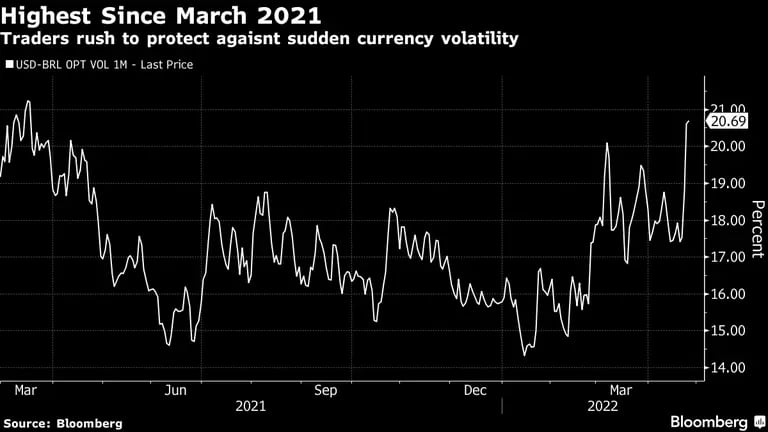 Traders correm para se proteger contra a volatilidade repentina da moedadfd