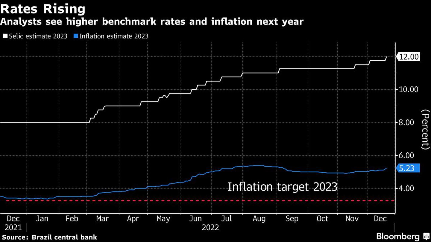 Analistas ven tasas e inflación más altas el año que viene en Brasildfd