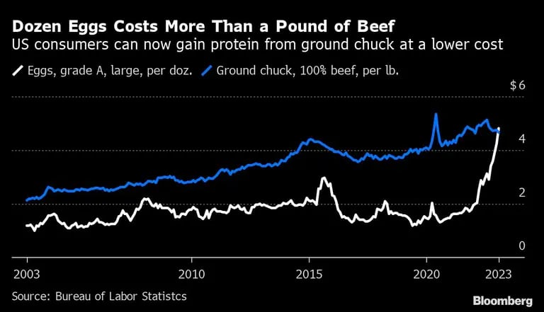 Los consumidores estadounidenses ya pueden obtener proteínas de la carne picada de ternera a menor costedfd