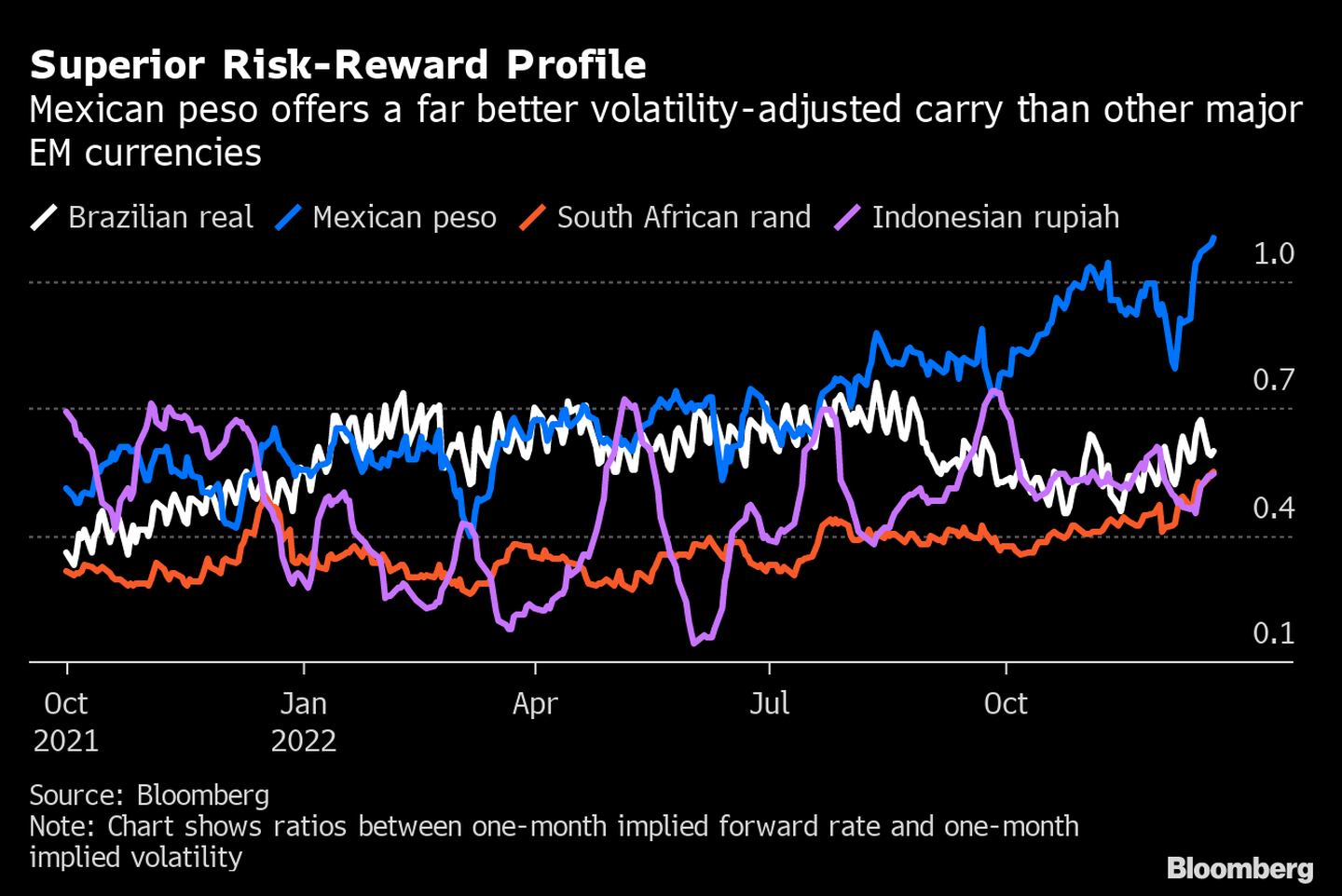 El peso mexicano ofrece un carry trade ajustado por volatilidad mucho mejor que otras monedas de mercados emergentes. dfd