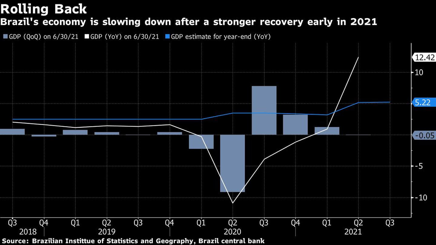 A economia está desacelerando após uma recuperação mais forte no início de 2021dfd