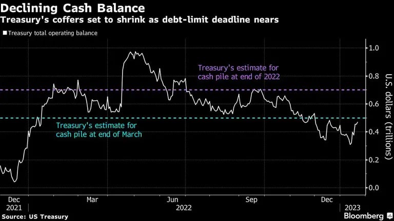 Las arcas del Tesoro se reducen a medida que se acerca el plazo para el límite de la deudadfd
