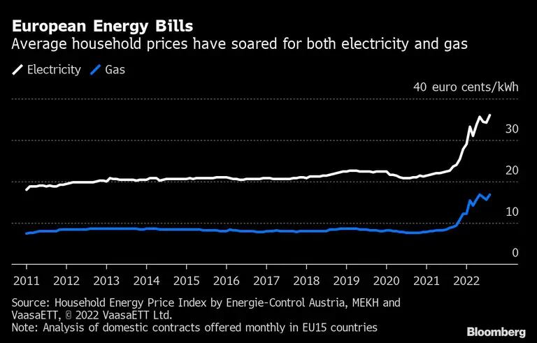Los precios medios de la electricidad y el gas en los hogares se han disparadodfd