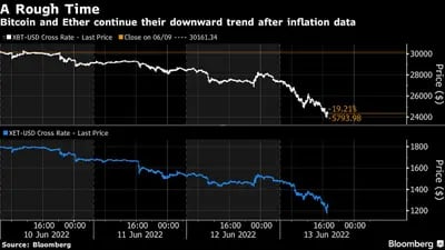 Bitcoin y ether continúan moviéndose a la baja tras datos de inflación de EE.UU.