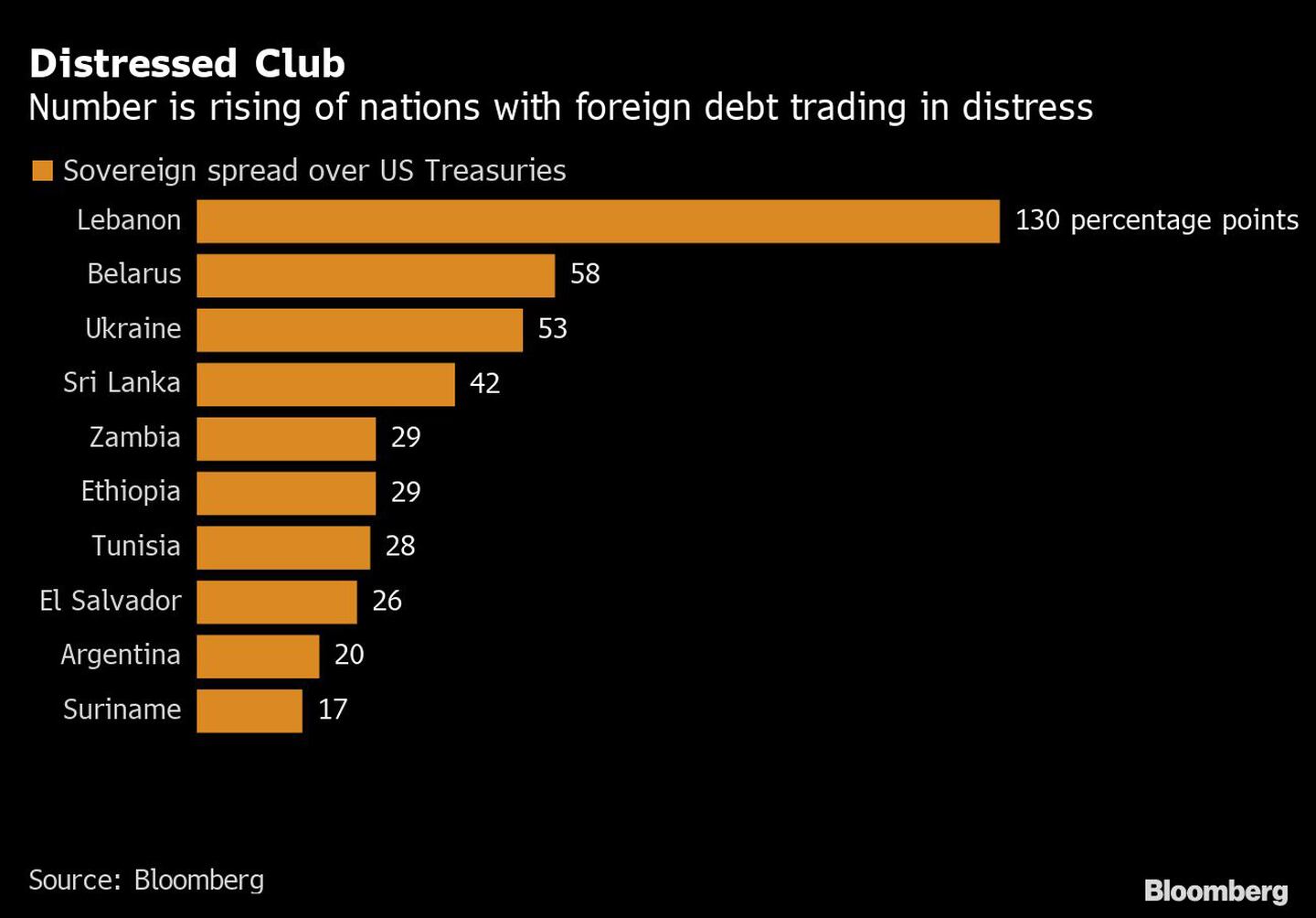 Aumenta el número de países que negocian su deuda externa con dificultadesdfd