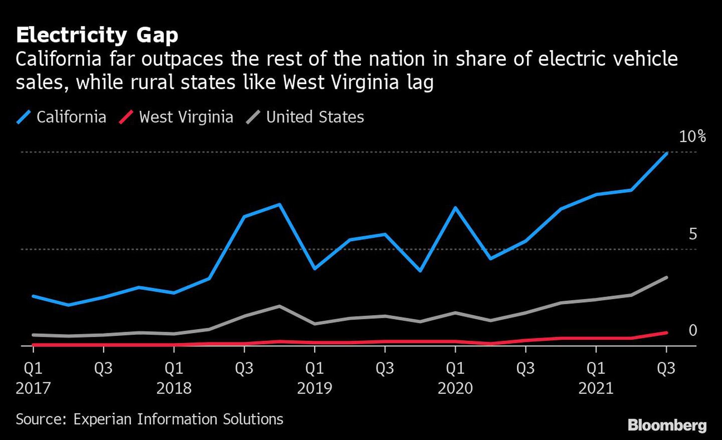 California supera con creces al resto del país en ventas de vehículos eléctricos, mientras que estados rurales como Virginia Occidental se quedan atrásdfd