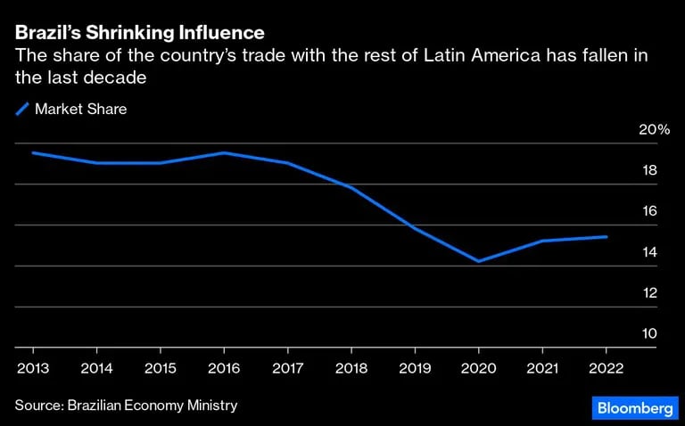 La proporción del comercio del país con el resto de América Latina ha caído en la última décadadfd