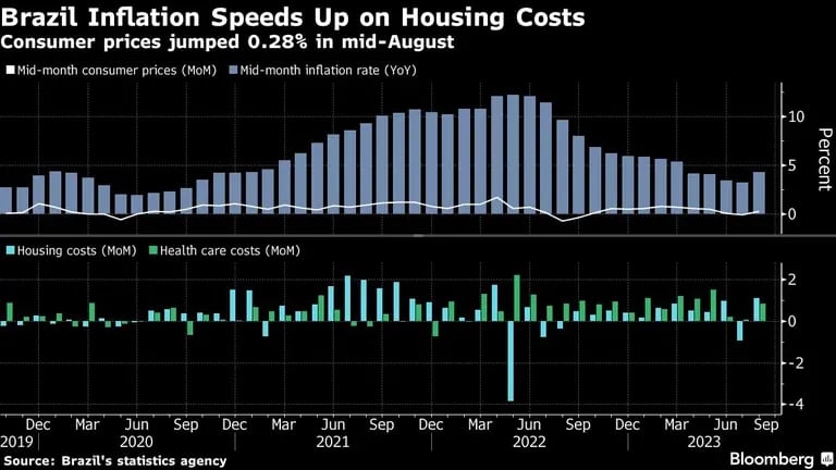 La inflación de Brasil se acelera impulsada por los costos de viviendadfd