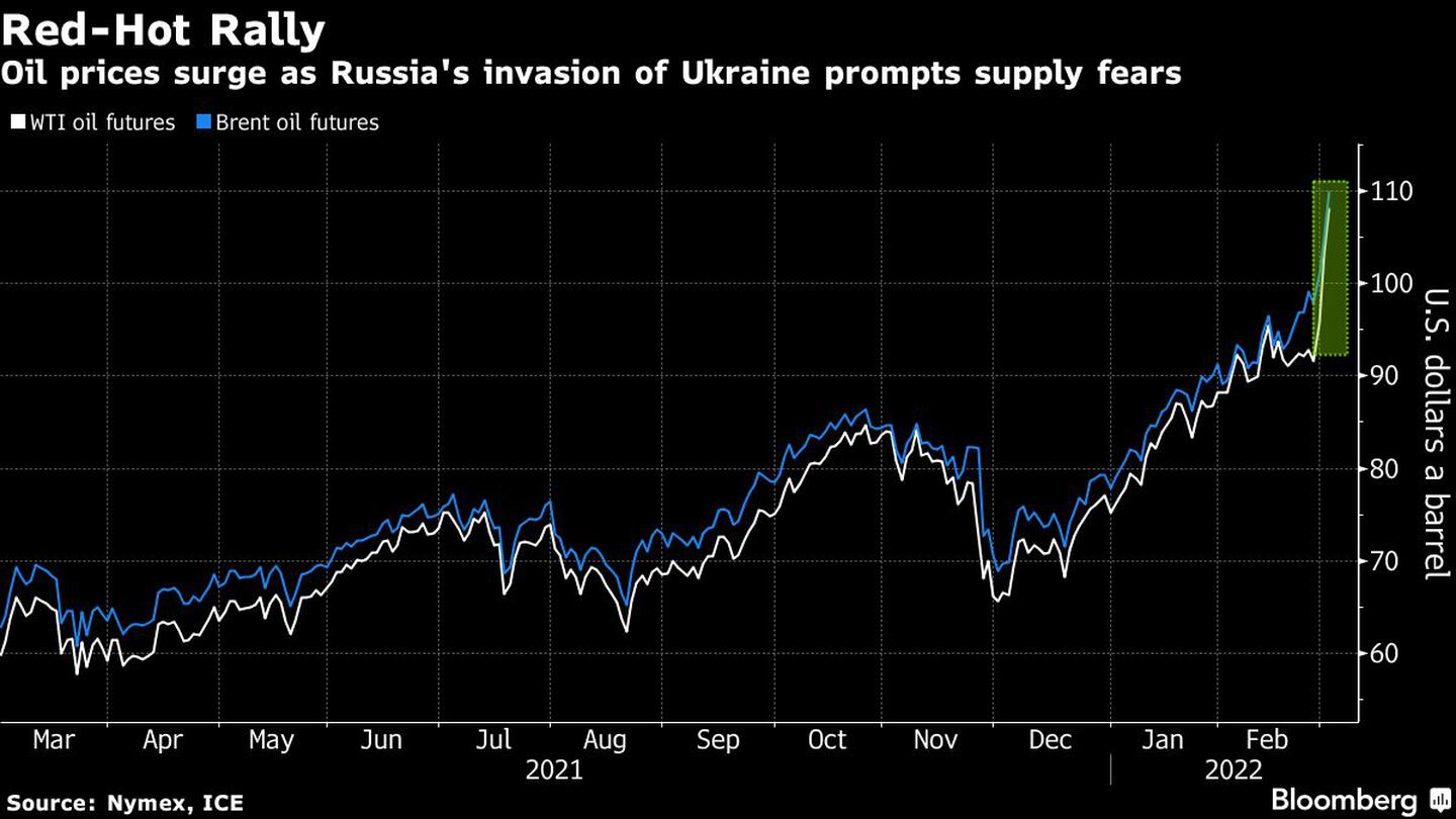 Los precios del petróleo se disparan a medida que la invasión rusa a Ucrania genera temores por el suministrodfd