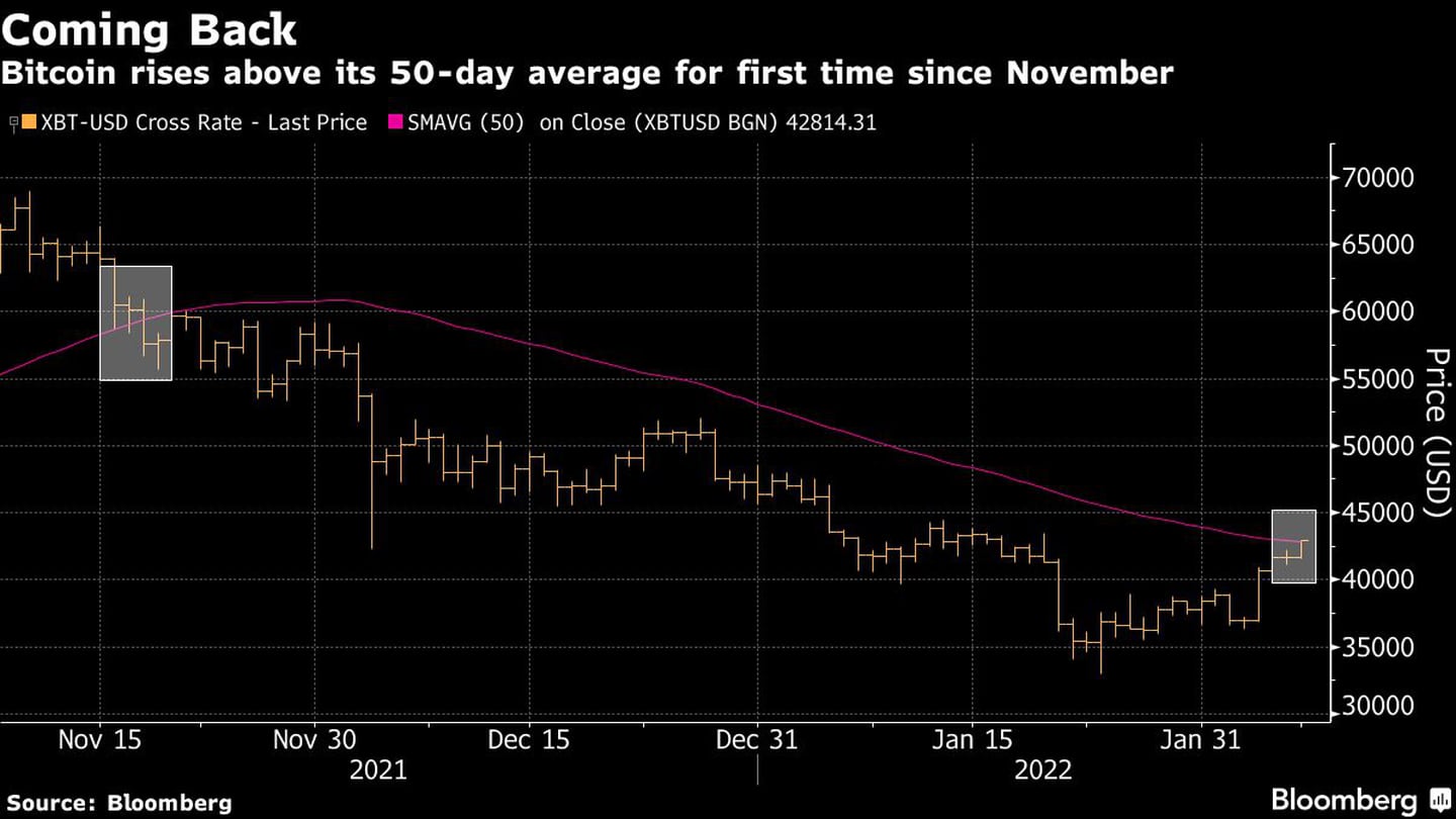 Bitcoin supera su media móvil de 50 días por primera vez desde noviembredfd