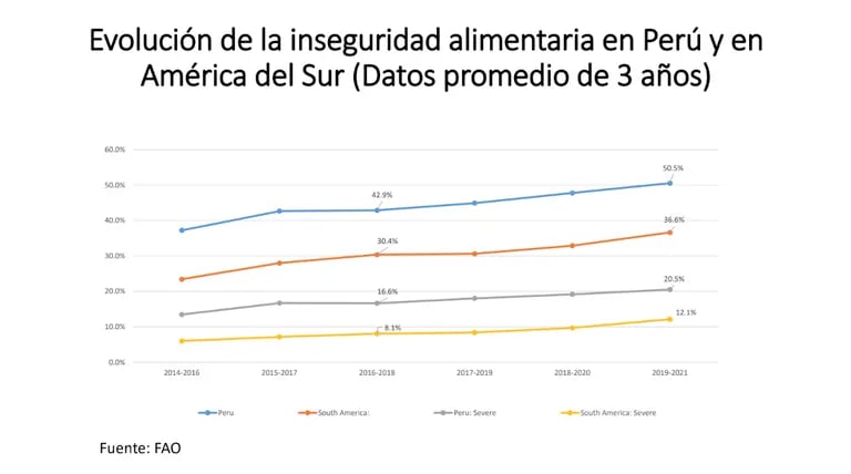 La situación de la inseguridad alimentaria en Perú, según la FAO.dfd