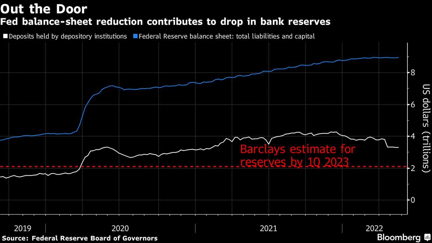 La reducción del balance de la Fed contribuye a una caída en las reservas de los bancos. dfd