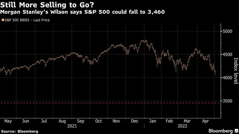 Wilson, de Morgan Stanley, dice que el S&P 500 podría caer hasta los 3.460dfd