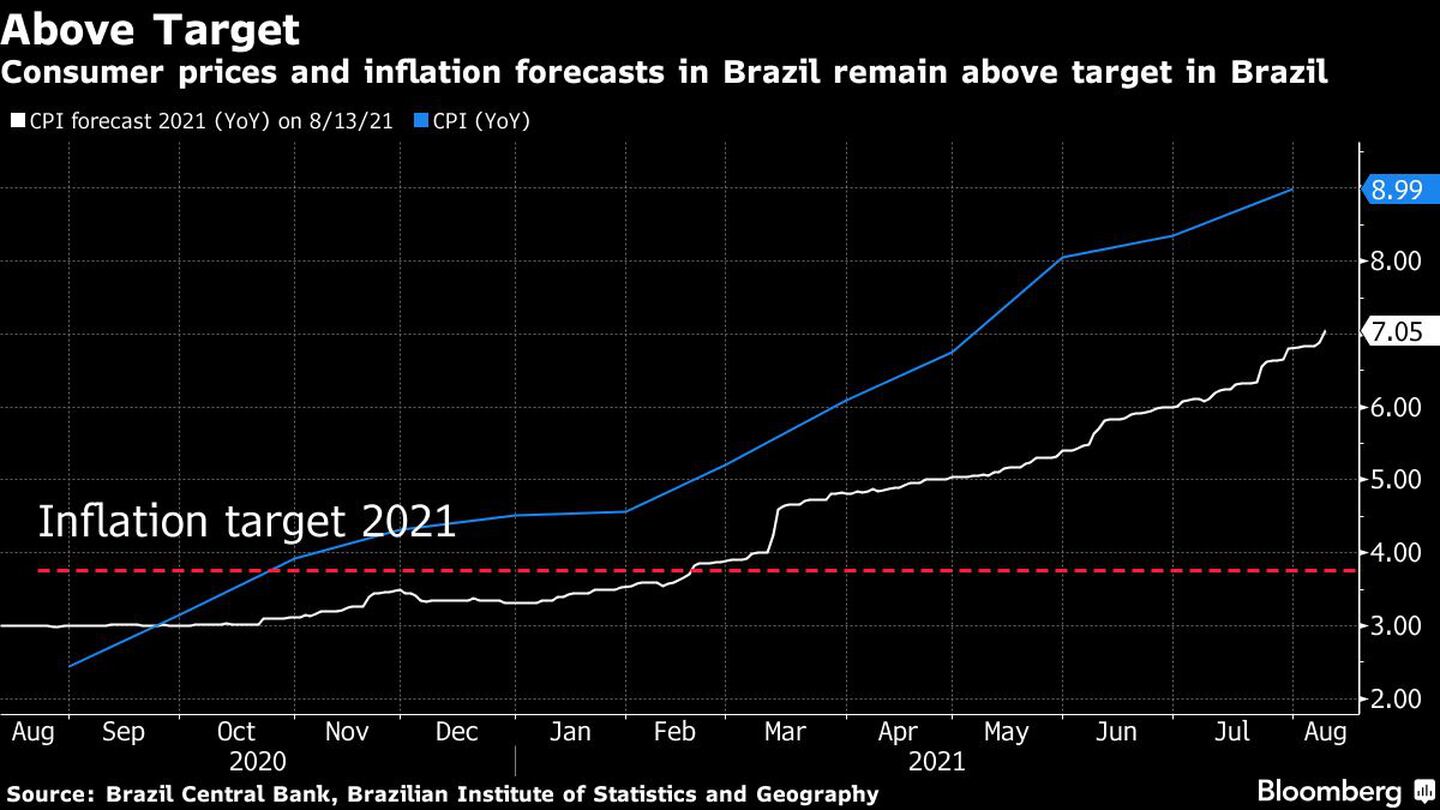 Aumento de precios al consumidor y estimaciones en Brasil, en comparación con la meta establecida por el banco central.dfd