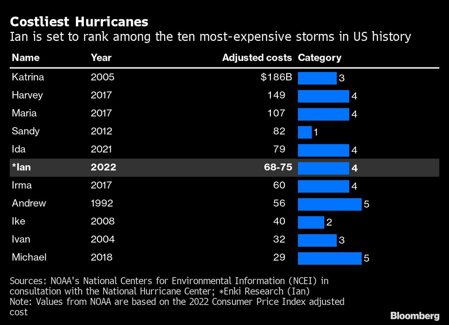Ian se ubica entre las tormentas que más costaron en la historia de EE.UU.dfd