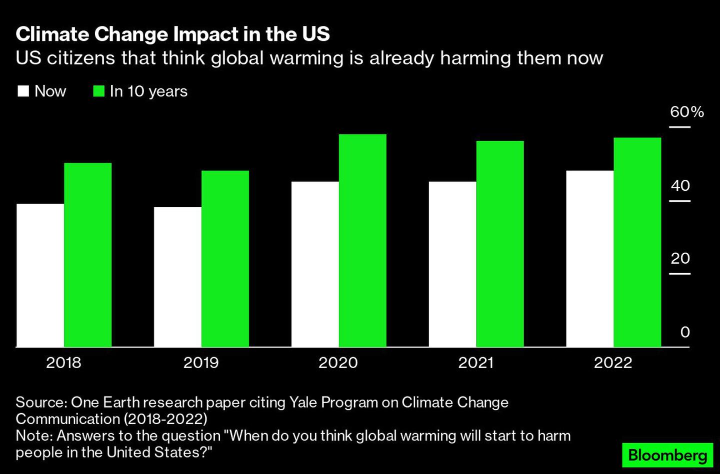 Ciudadanos estadounidenses que piensan que el calentamiento global ya les está perjudicando ahoradfd