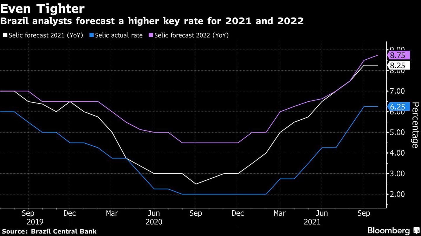 Los analistas de Brasil prevén una tasa clave más alta para 2021 y 2022dfd