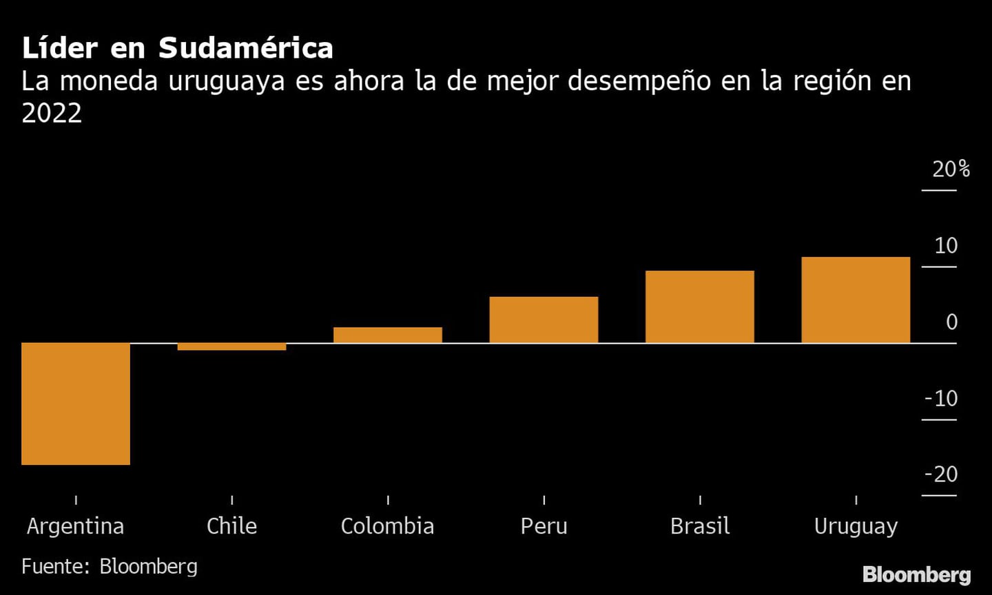 La moneda uruguaya es ahora la de mejor desempeño en la región en 2022dfd