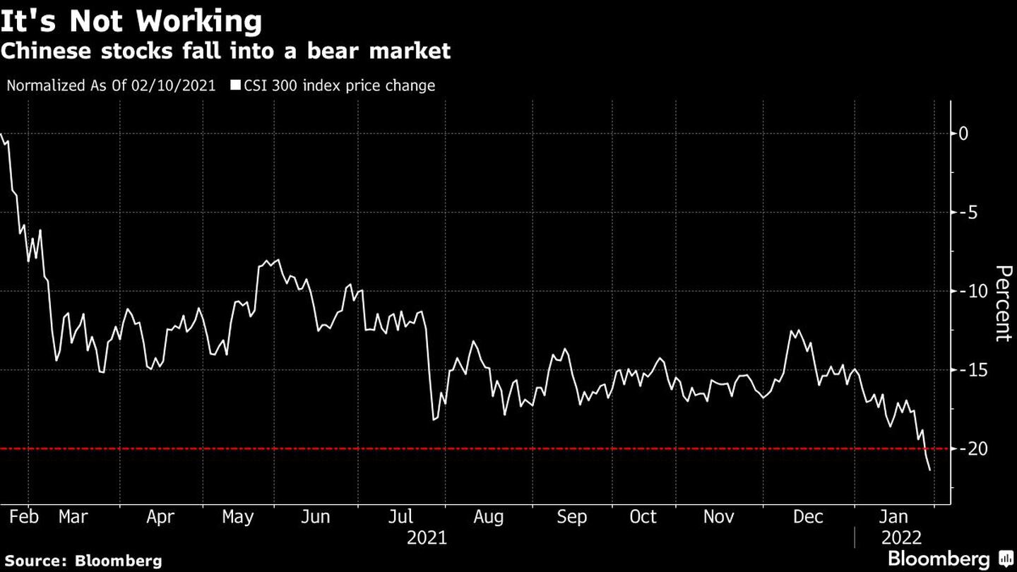 Las acciones chinas caen en un mercado bajistadfd