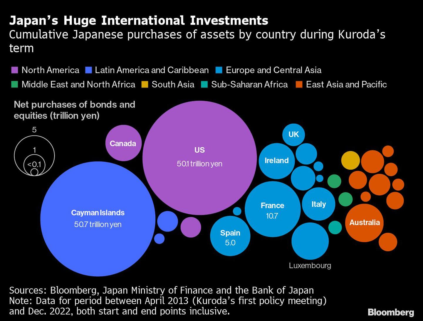 Enormes inversiones internacionales de Japón | Compras acumuladas de activos japoneses por país durante el mandato de Kurodasdfd