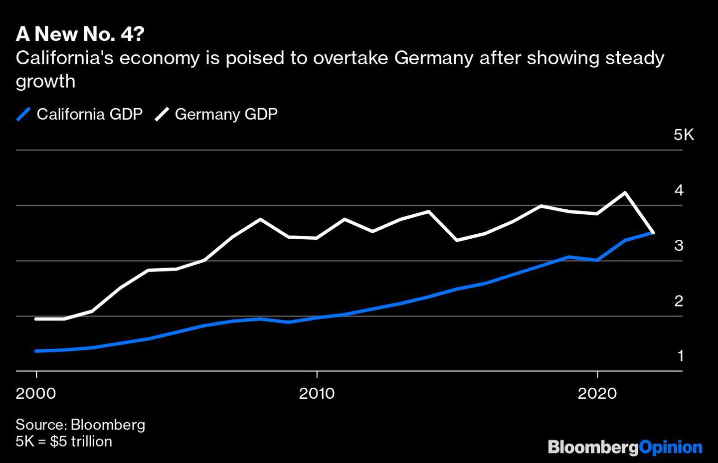  La economía californiana está a punto de superar a la alemana tras mostrar un crecimiento constante.dfd