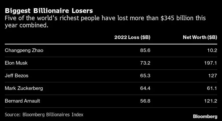 Multimillonarios con mayores pérdidas | Cinco de las personas con mayor fortuna del mundo han perdido más de US$345.000 en conjunto en lo que va de 2022.dfd