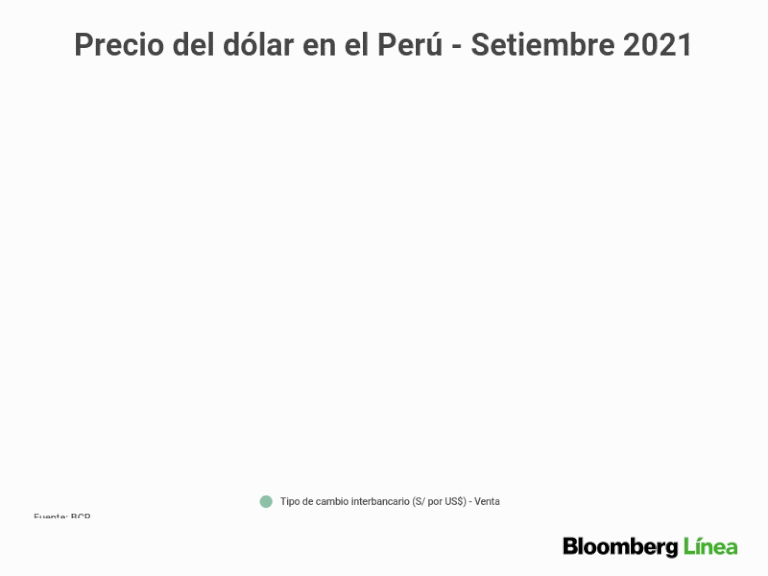 Así evolucionó el precio del dólar en Perú en setiembre de este 2021.dfd