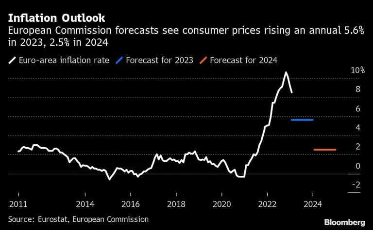 Pronósticos de la Comisión Europea ven una inflación de 5,6% en 2023 y 2,5% en 2024dfd