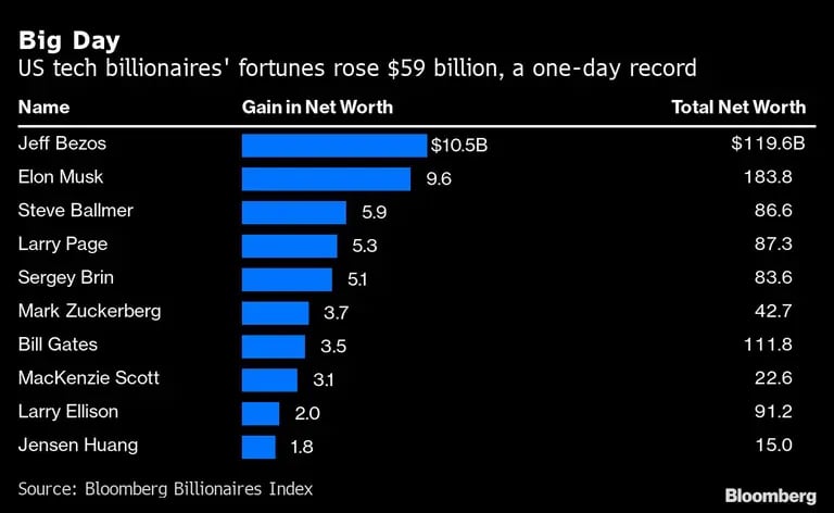 La fortuna de los multimillonarios del sector tecnológico de EE.UU. aumentó en 59.000 millones de dólares, un récord en un díadfd