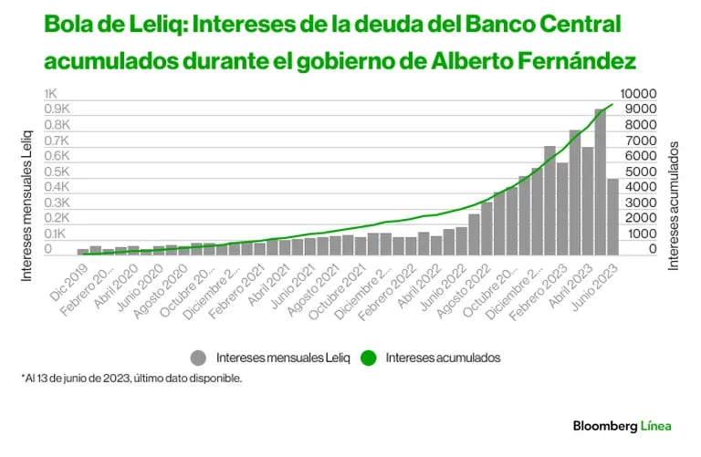Intereses acumulados de las Leliq y pases bajo la gestión de Alberto Fernándezdfd