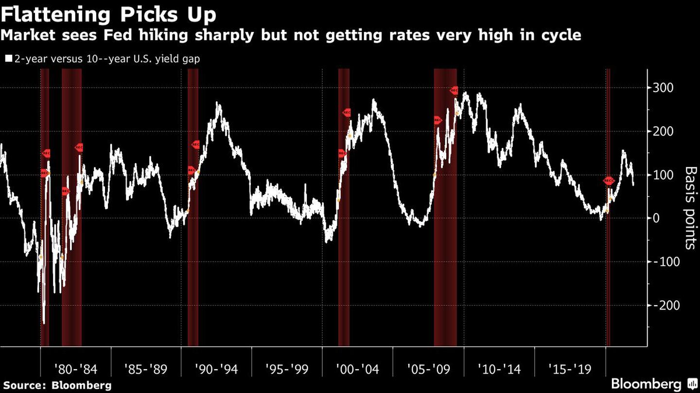 El mercado ve un fuerte aumento de tasas de la Fed pero no a niveles muy altos en el ciclo. dfd