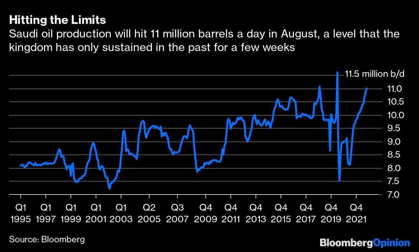 La producción de petróleo saudita alcanzará los 11 millones de barriles diarios en agosto, un nivel que el reino sólo ha mantenido en el pasado durante unas pocas semanasdfd